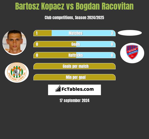 Bartosz Kopacz vs Bogdan Racovitan h2h player stats