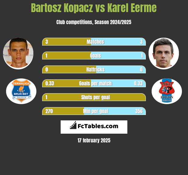 Bartosz Kopacz vs Karel Eerme h2h player stats