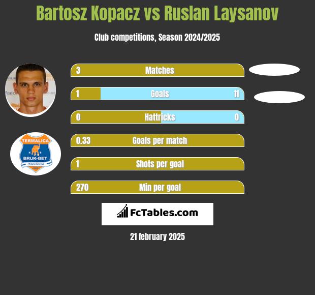 Bartosz Kopacz vs Ruslan Laysanov h2h player stats