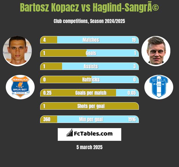 Bartosz Kopacz vs Haglind-SangrÃ© h2h player stats