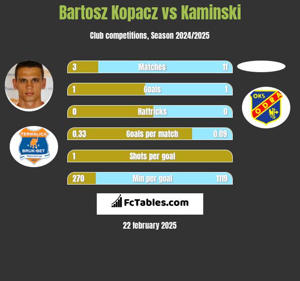 Bartosz Kopacz vs Kaminski h2h player stats