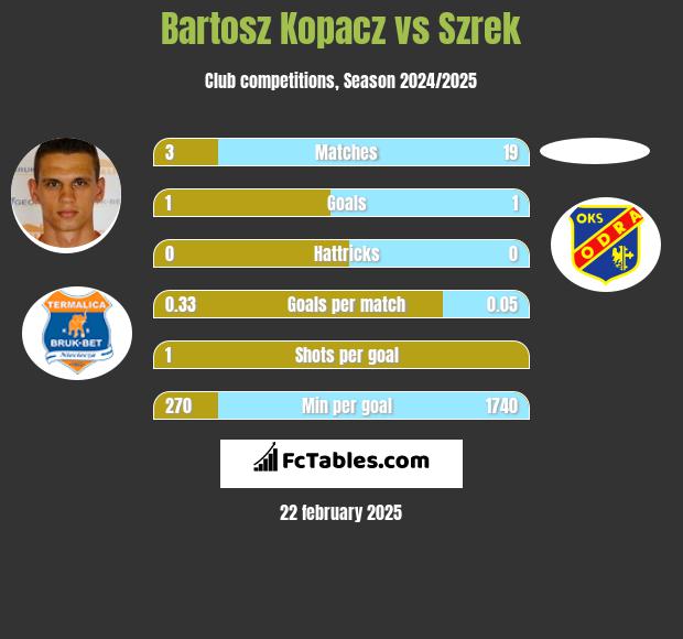 Bartosz Kopacz vs Szrek h2h player stats