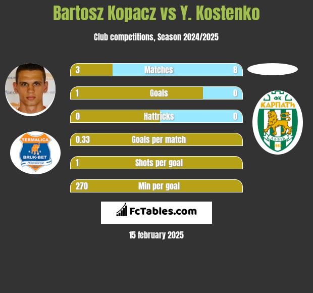 Bartosz Kopacz vs Y. Kostenko h2h player stats