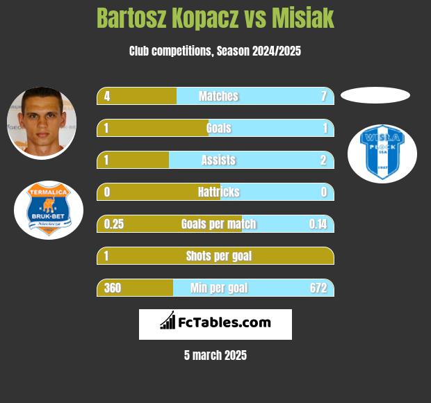 Bartosz Kopacz vs Misiak h2h player stats