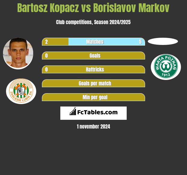 Bartosz Kopacz vs Borislavov Markov h2h player stats