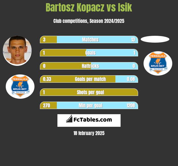 Bartosz Kopacz vs Isik h2h player stats