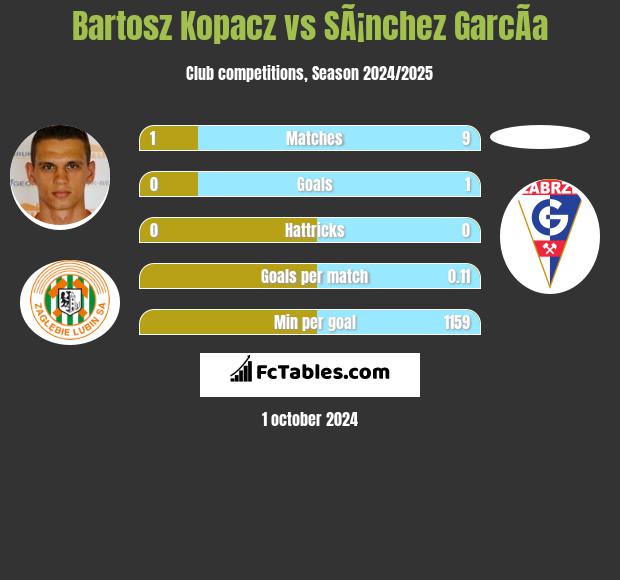 Bartosz Kopacz vs SÃ¡nchez GarcÃ­a h2h player stats