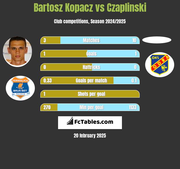 Bartosz Kopacz vs Czaplinski h2h player stats