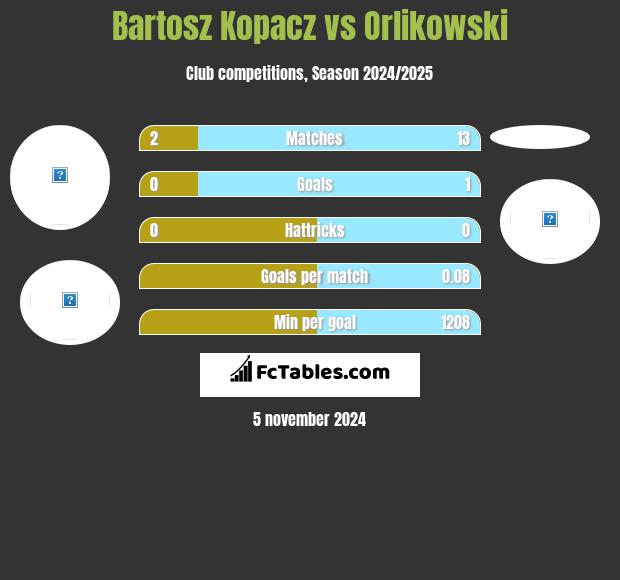 Bartosz Kopacz vs Orlikowski h2h player stats