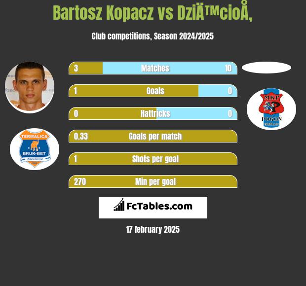 Bartosz Kopacz vs DziÄ™cioÅ‚ h2h player stats