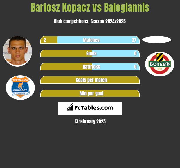 Bartosz Kopacz vs Balogiannis h2h player stats