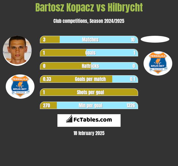 Bartosz Kopacz vs Hilbrycht h2h player stats