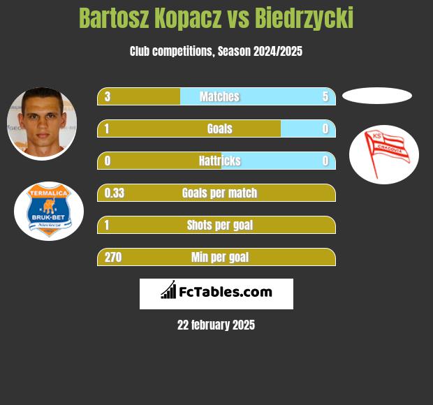 Bartosz Kopacz vs Biedrzycki h2h player stats