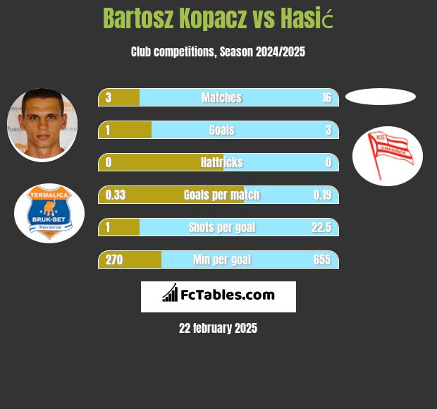 Bartosz Kopacz vs Hasić h2h player stats