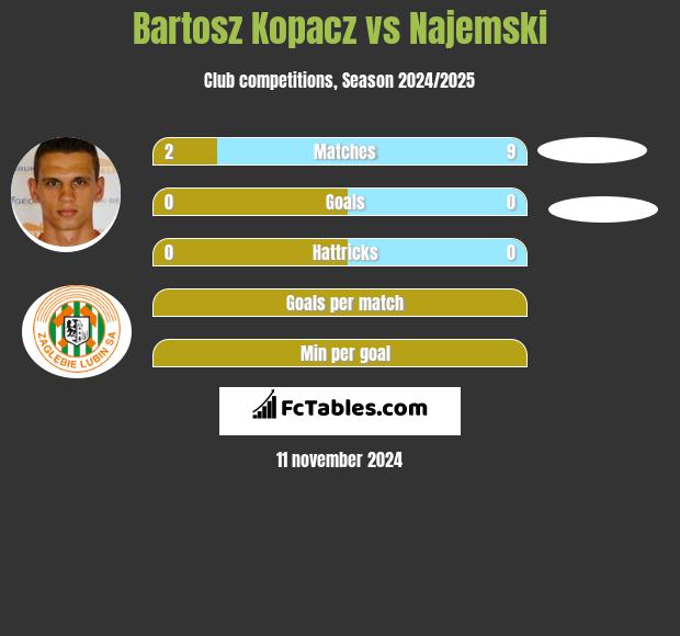 Bartosz Kopacz vs Najemski h2h player stats