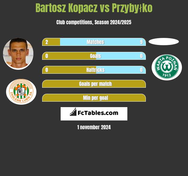 Bartosz Kopacz vs Przybyłko h2h player stats