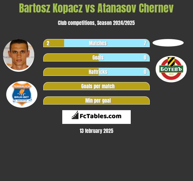 Bartosz Kopacz vs Atanasov Chernev h2h player stats