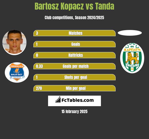 Bartosz Kopacz vs Tanda h2h player stats