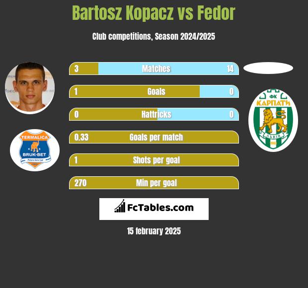 Bartosz Kopacz vs Fedor h2h player stats