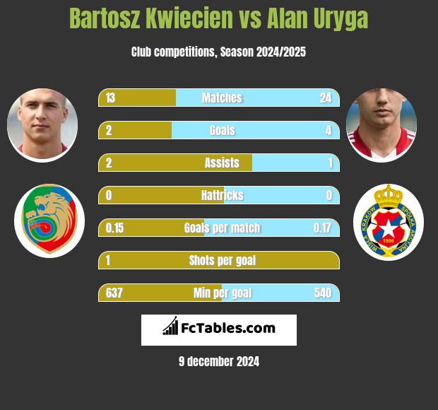 Bartosz Kwiecien vs Alan Uryga h2h player stats