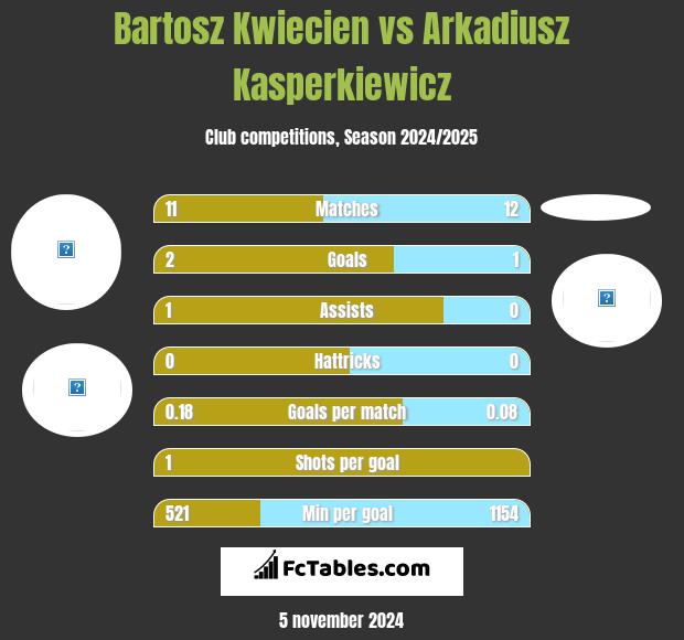 Bartosz Kwiecień vs Arkadiusz Kasperkiewicz h2h player stats