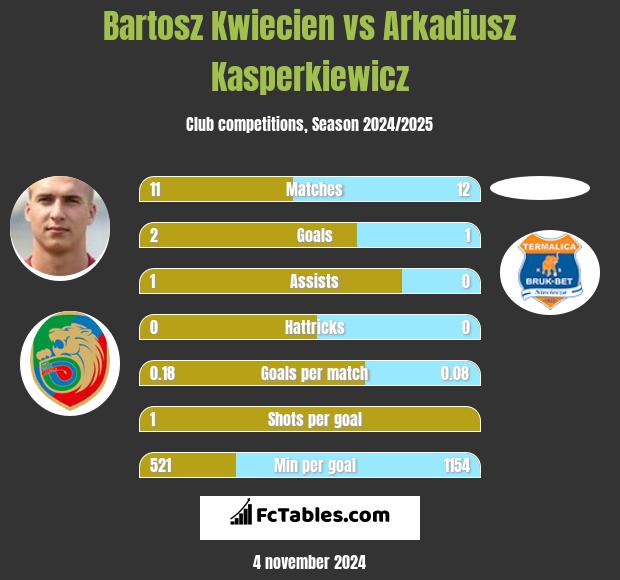 Bartosz Kwiecien vs Arkadiusz Kasperkiewicz h2h player stats