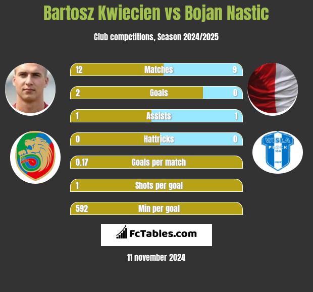 Bartosz Kwiecien vs Bojan Nastic h2h player stats