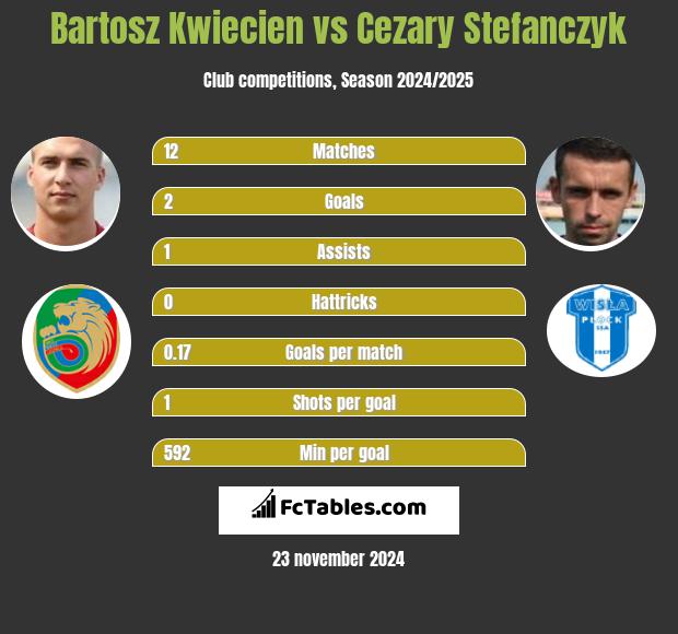 Bartosz Kwiecień vs Cezary Stefańczyk h2h player stats