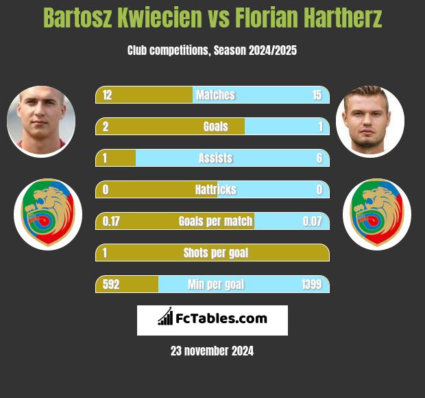 Bartosz Kwiecień vs Florian Hartherz h2h player stats