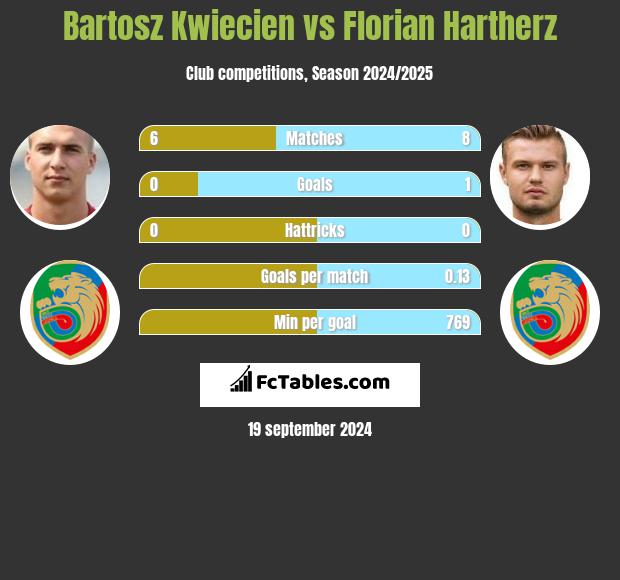 Bartosz Kwiecien vs Florian Hartherz h2h player stats