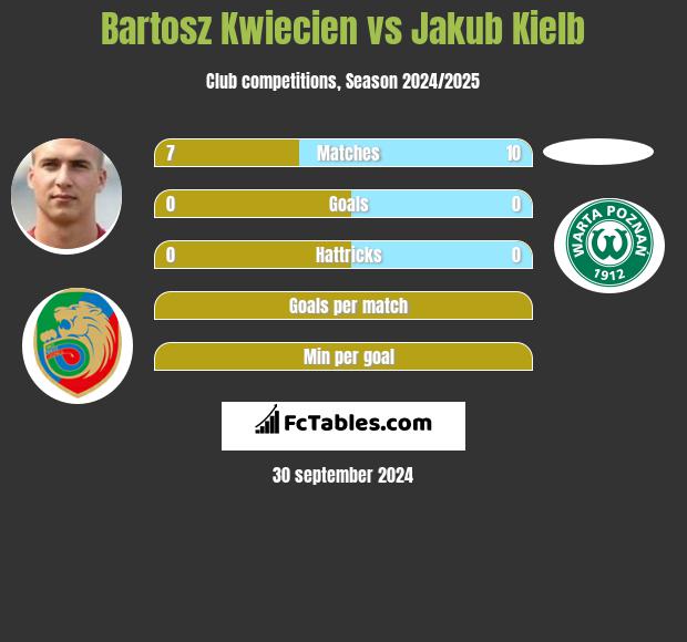 Bartosz Kwiecień vs Jakub Kiełb h2h player stats