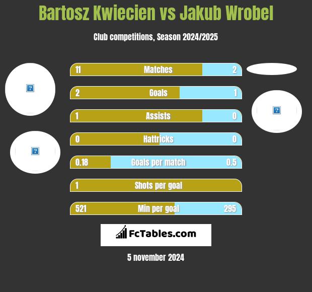 Bartosz Kwiecień vs Jakub Wróbel h2h player stats