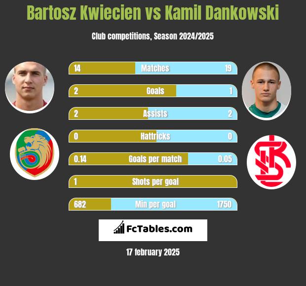 Bartosz Kwiecien vs Kamil Dankowski h2h player stats