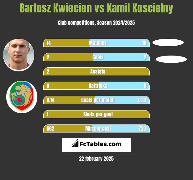 Bartosz Kwiecień vs Kamil Koscielny h2h player stats