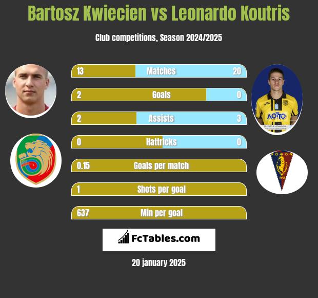 Bartosz Kwiecien vs Leonardo Koutris h2h player stats