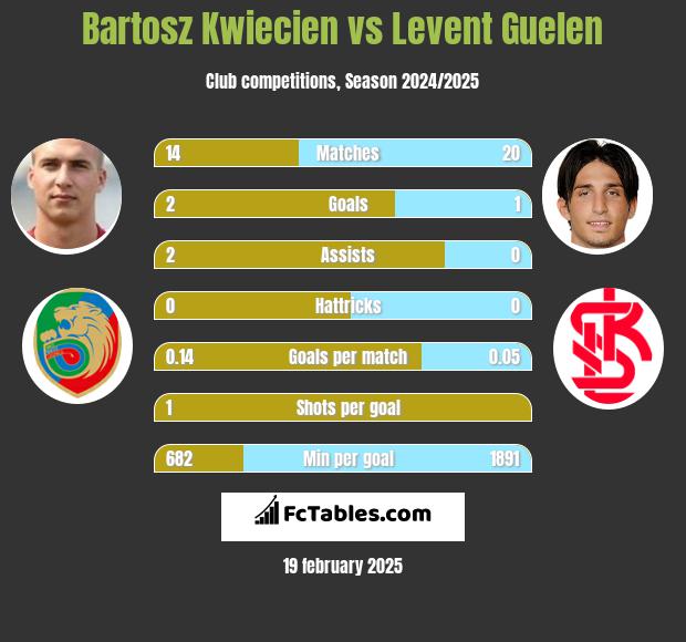 Bartosz Kwiecien vs Levent Guelen h2h player stats