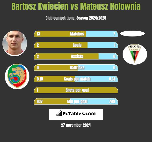 Bartosz Kwiecień vs Mateusz Hołownia h2h player stats