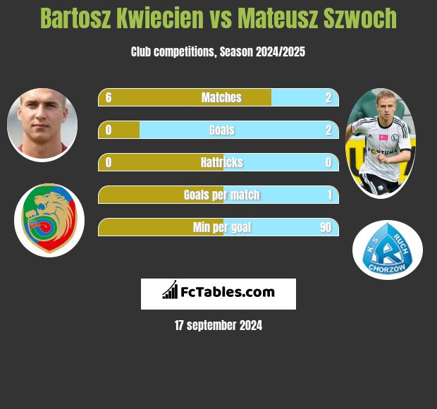 Bartosz Kwiecień vs Mateusz Szwoch h2h player stats