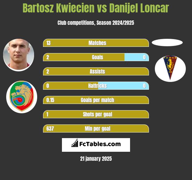 Bartosz Kwiecień vs Danijel Loncar h2h player stats