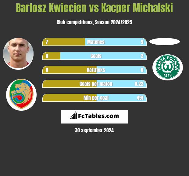 Bartosz Kwiecień vs Kacper Michalski h2h player stats