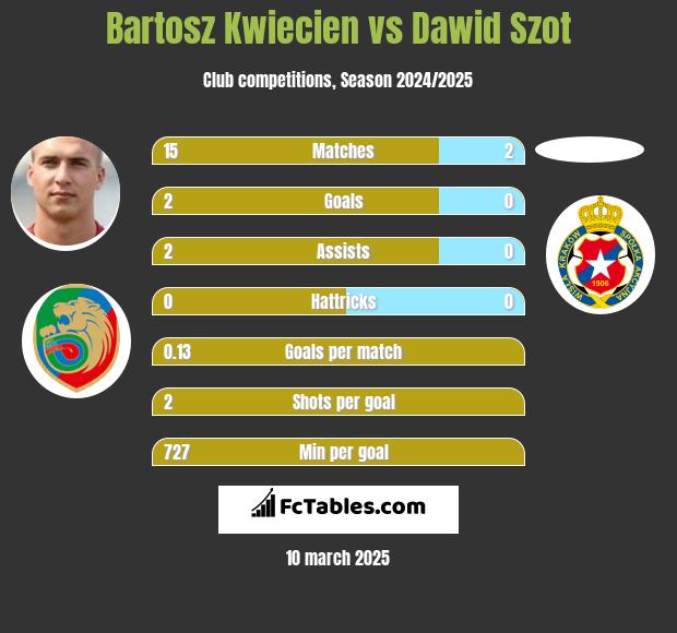 Bartosz Kwiecień vs Dawid Szot h2h player stats