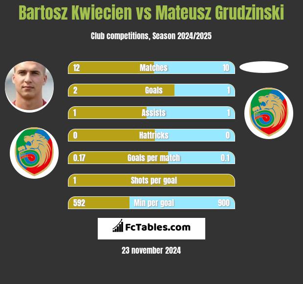 Bartosz Kwiecień vs Mateusz Grudzinski h2h player stats