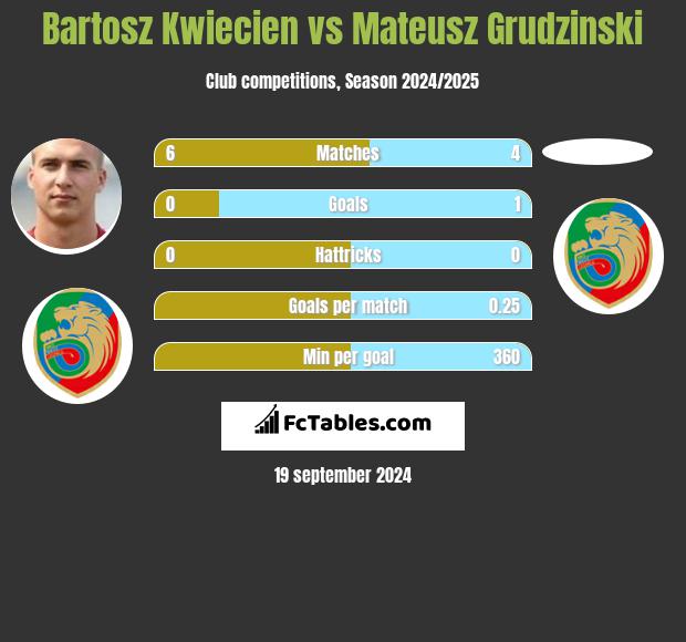 Bartosz Kwiecien vs Mateusz Grudzinski h2h player stats