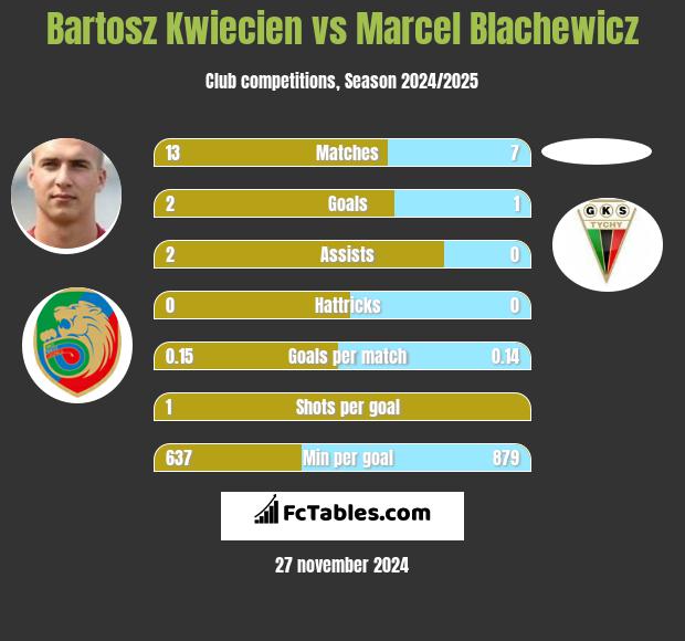 Bartosz Kwiecień vs Marcel Blachewicz h2h player stats