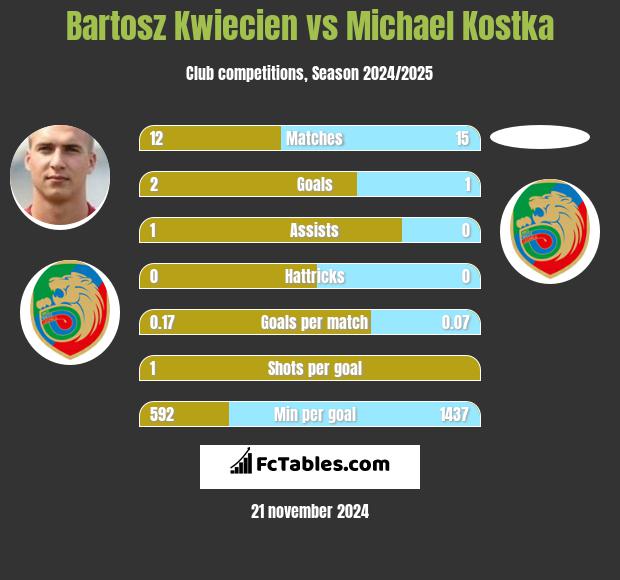 Bartosz Kwiecień vs Michael Kostka h2h player stats