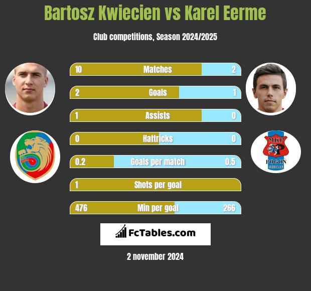 Bartosz Kwiecien vs Karel Eerme h2h player stats