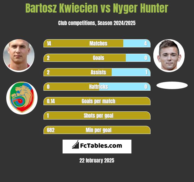 Bartosz Kwiecień vs Nyger Hunter h2h player stats