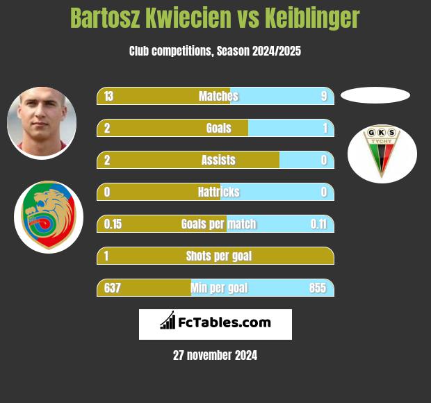 Bartosz Kwiecień vs Keiblinger h2h player stats