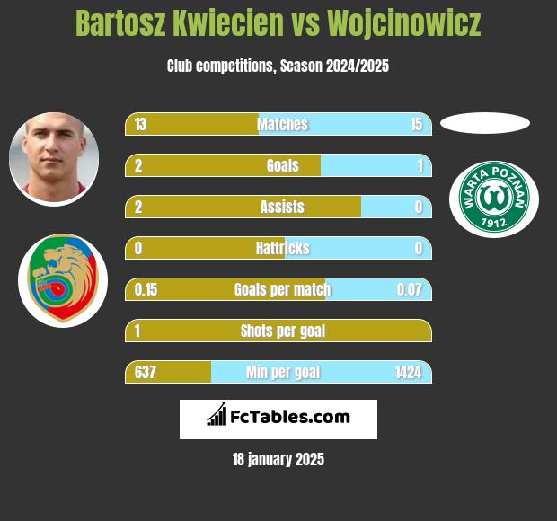 Bartosz Kwiecień vs Wojcinowicz h2h player stats