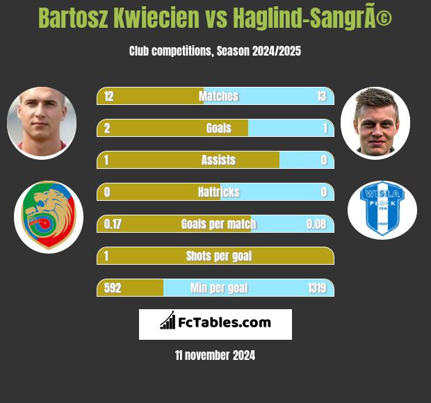 Bartosz Kwiecien vs Haglind-SangrÃ© h2h player stats